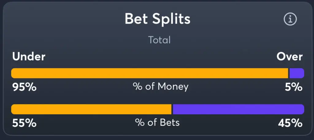 Nationals vs Dodgers - Splits Total