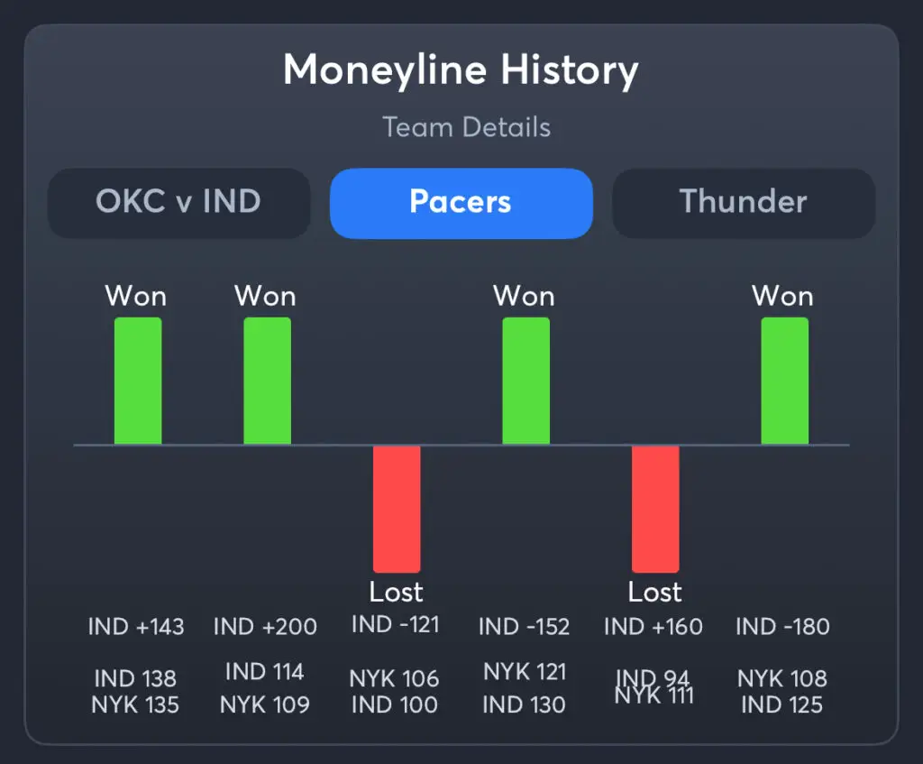 Pacers vs Thunder - History Moneyline Pacers