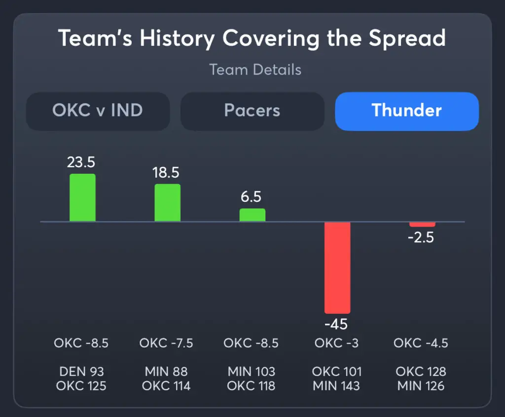 Pacers vs Thunder - History Spread Thunder