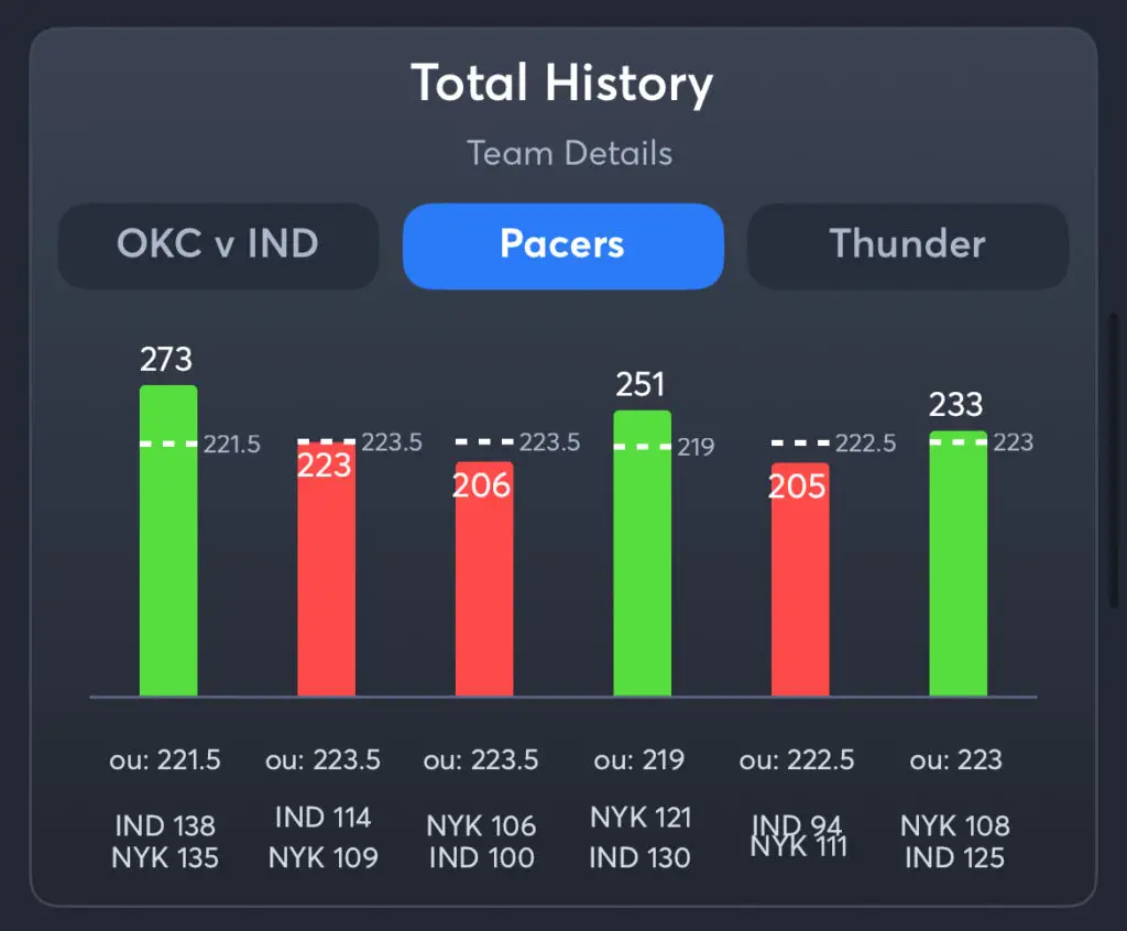 Pacers vs Thunder - History Total Pacers