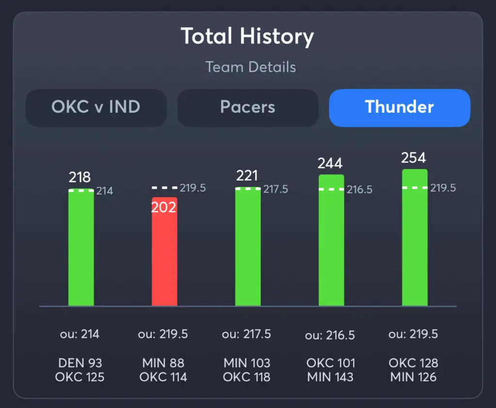Pacers vs Thunder - History Total Thunder
