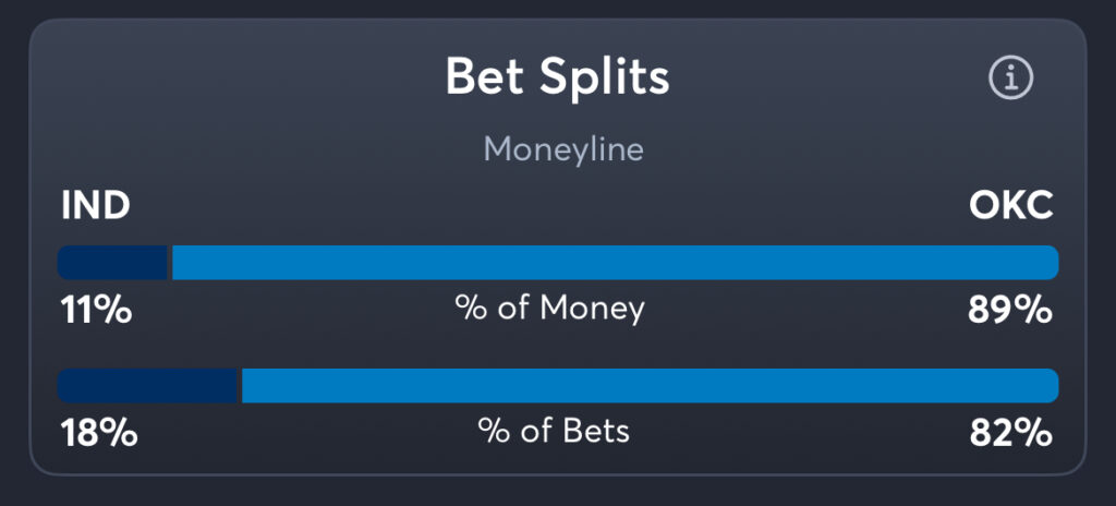 Pacers vs Thunder - Splits Moneyline