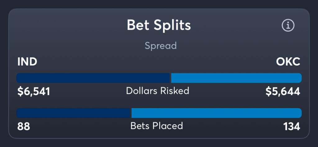 Pacers vs Thunder - Splits Spread