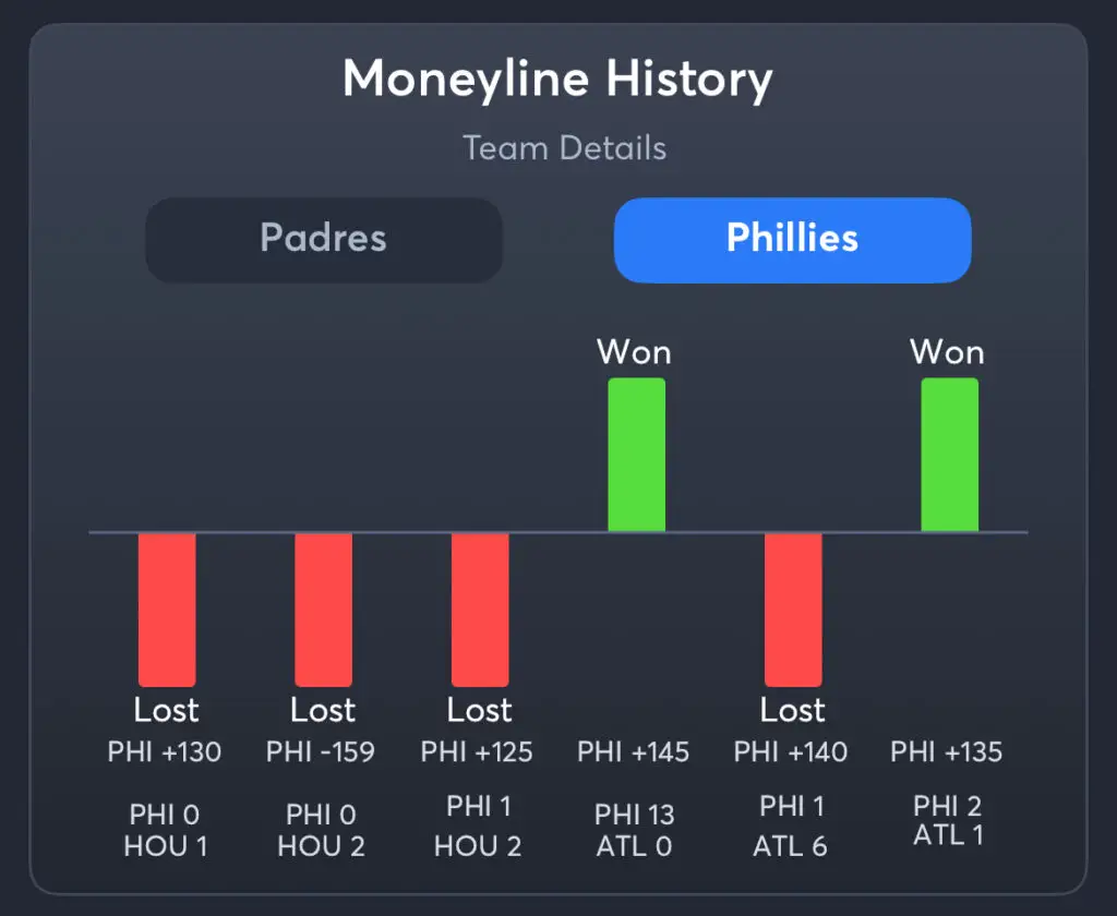 Padres vs Phillies - History Moneyline Phillies