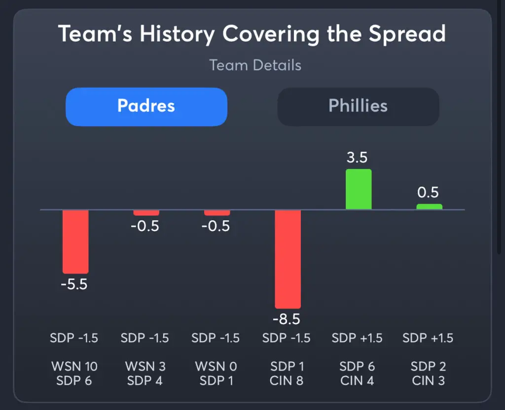 Padres vs Phillies - History Spread Padres