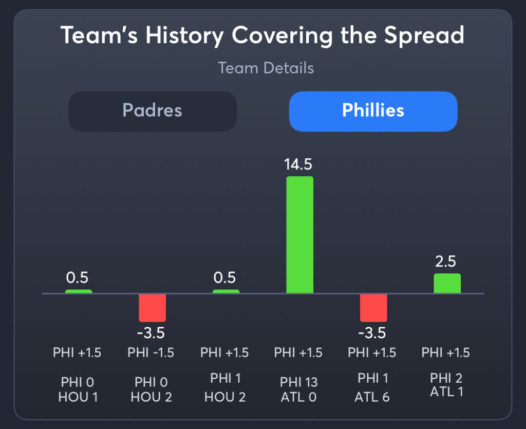 Padres vs Phillies - History Spread Phillies