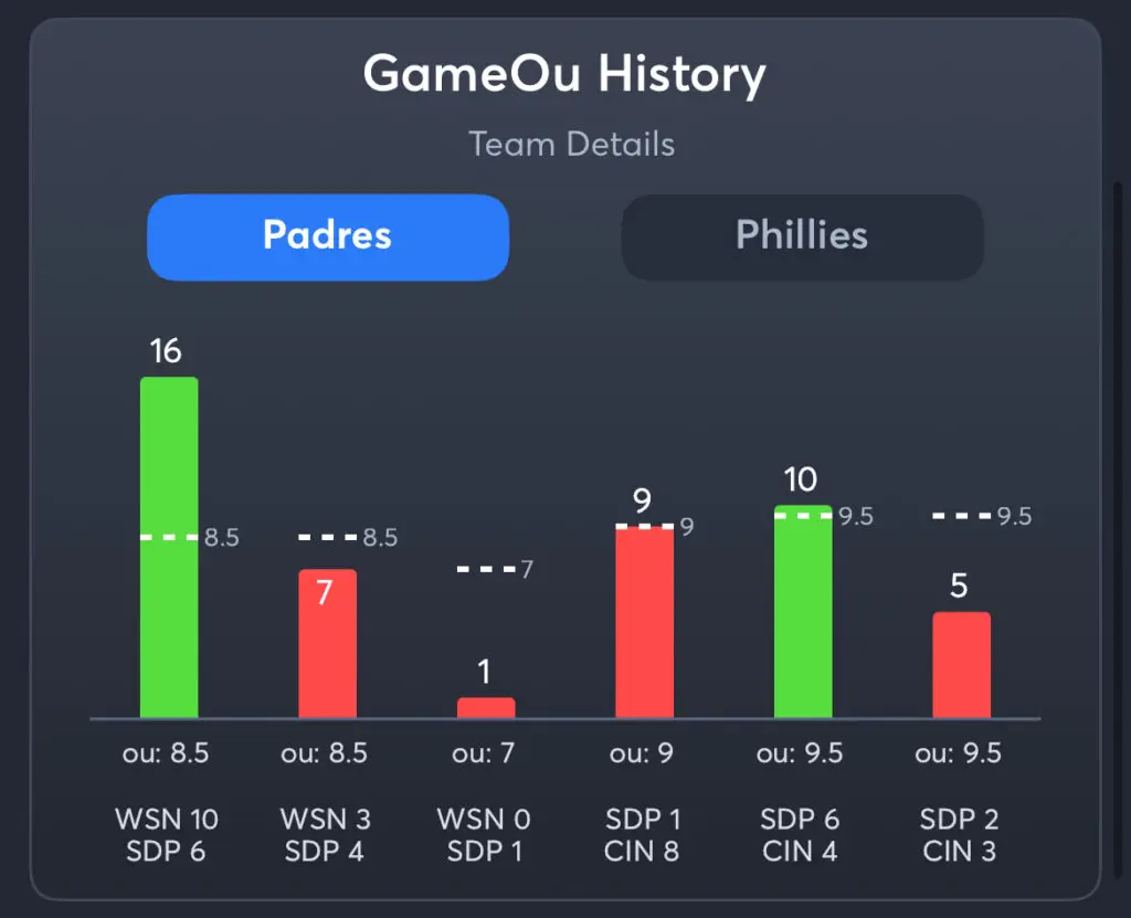 Padres vs Phillies - History Total Padres