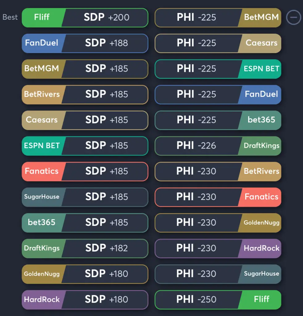 Padres vs Phillies - Odds Moneyline