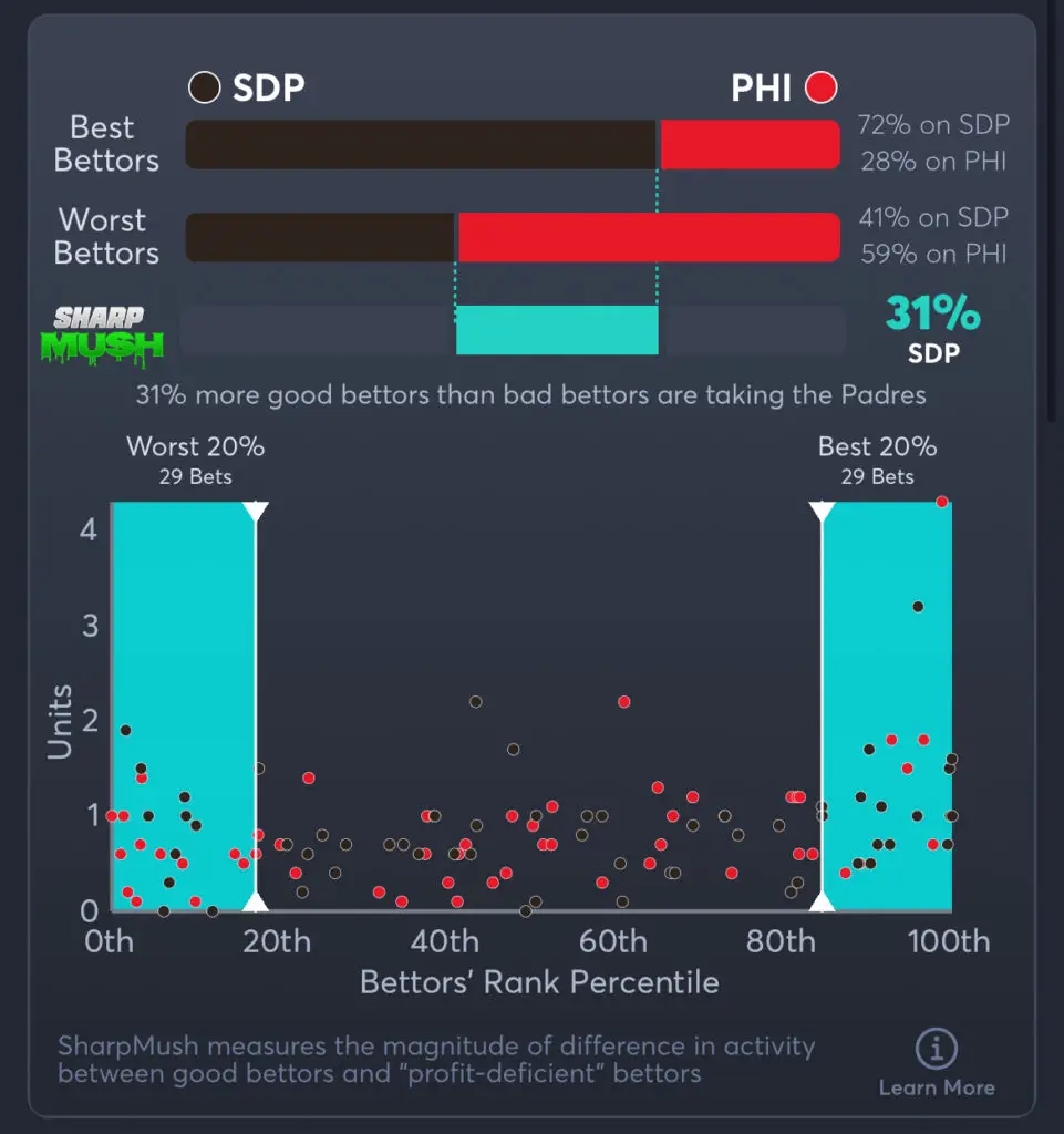 Padres vs Phillies - SharpMush Moneyline