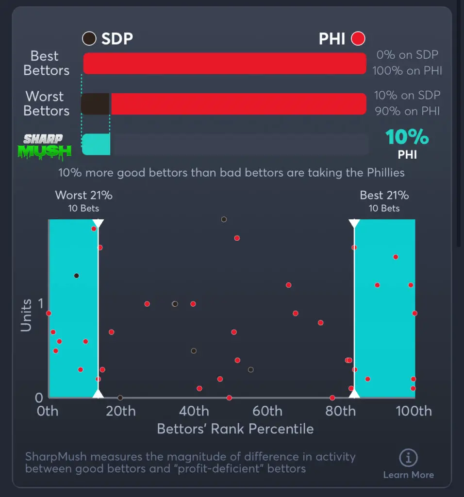 Padres vs Phillies - SharpMush Spread