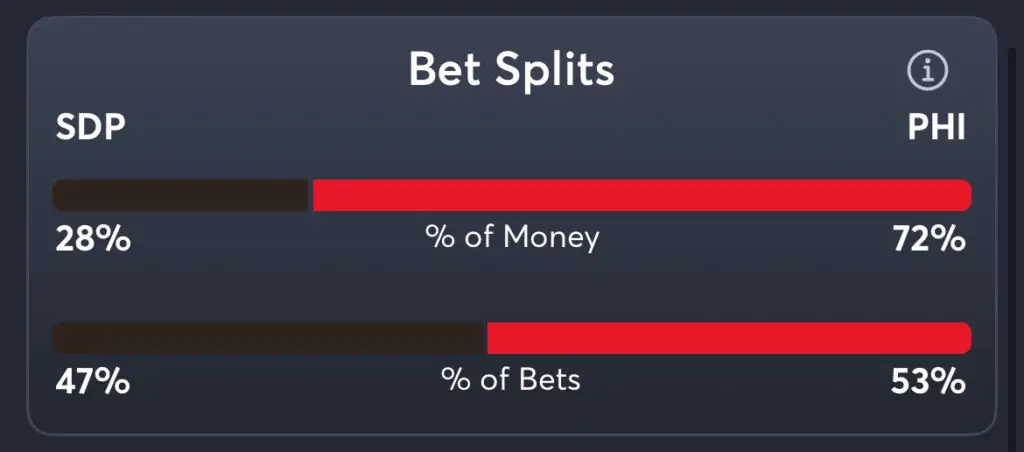 Padres vs Phillies - Splits Moneyline