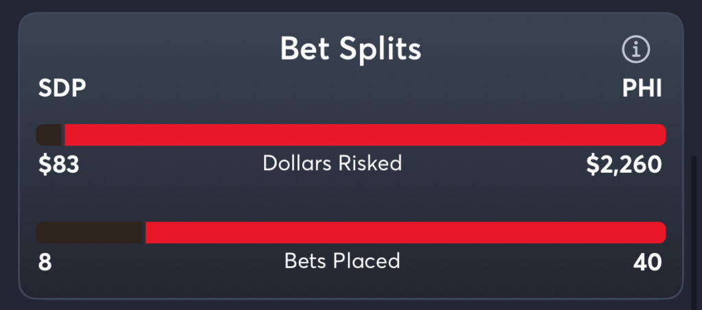 Padres vs Phillies - Splits Spread