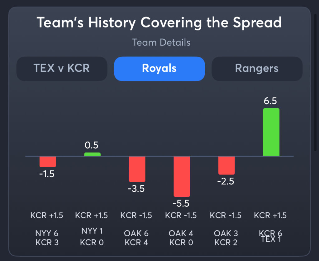 Royals vs Rangers - History Spread Royals
