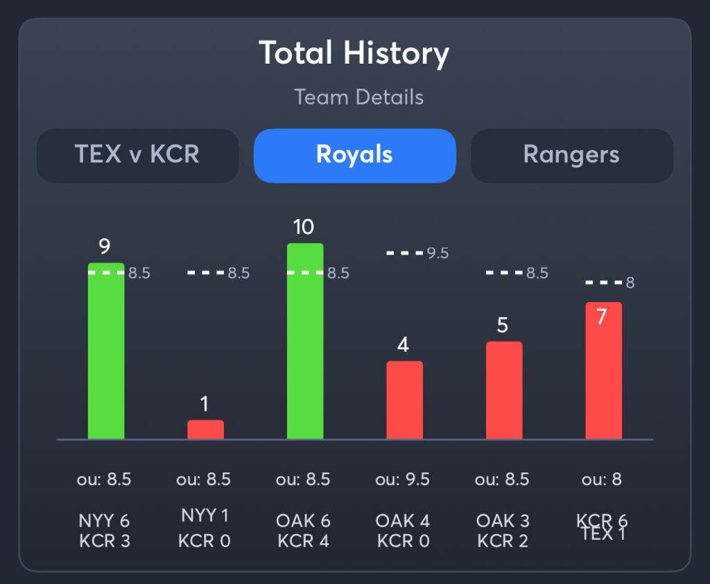 Royals vs Rangers - History Total Royals
