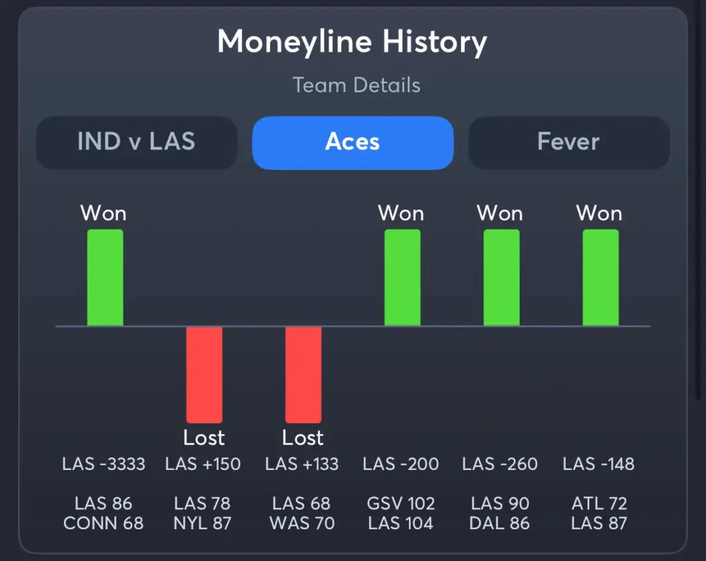 Aces vs Fever- History Moneyline Aces
