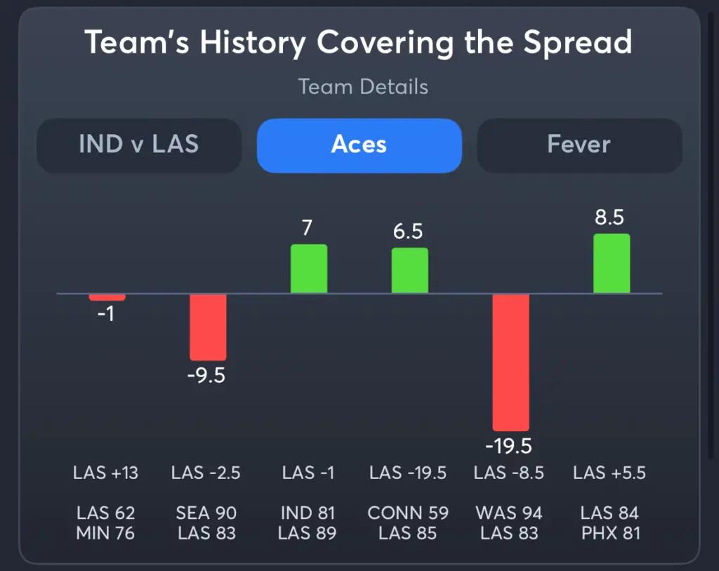 Aces vs Fever- History Moneyline Aces