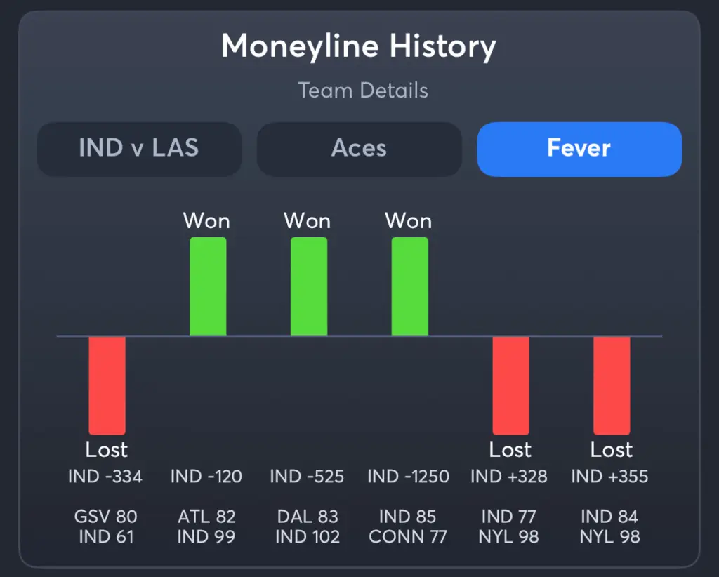 Aces vs Fever- History Moneyline Fever