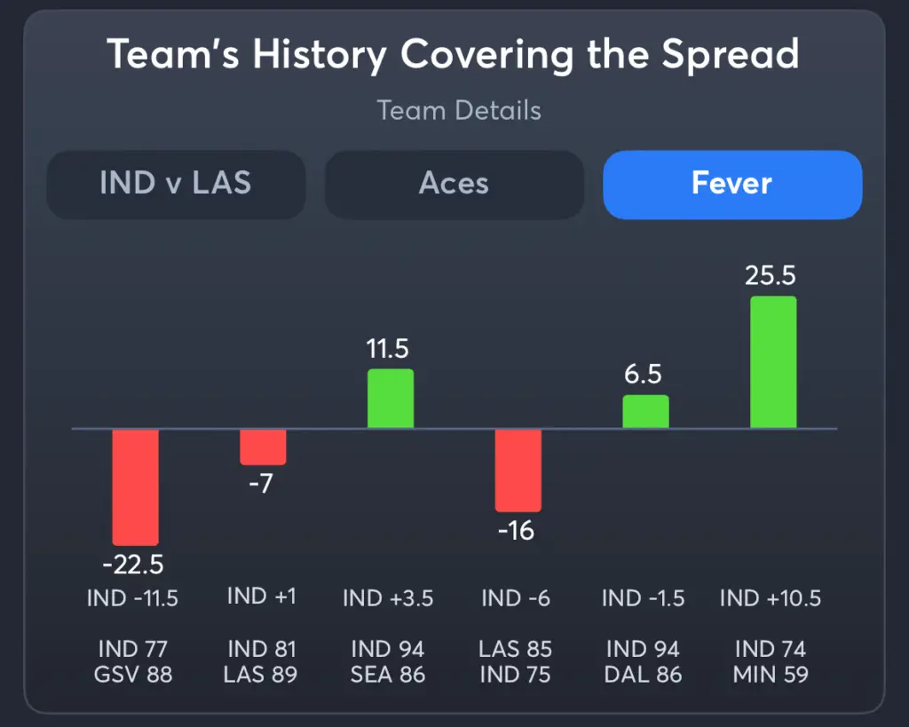 Aces vs Fever- History Moneyline Fever