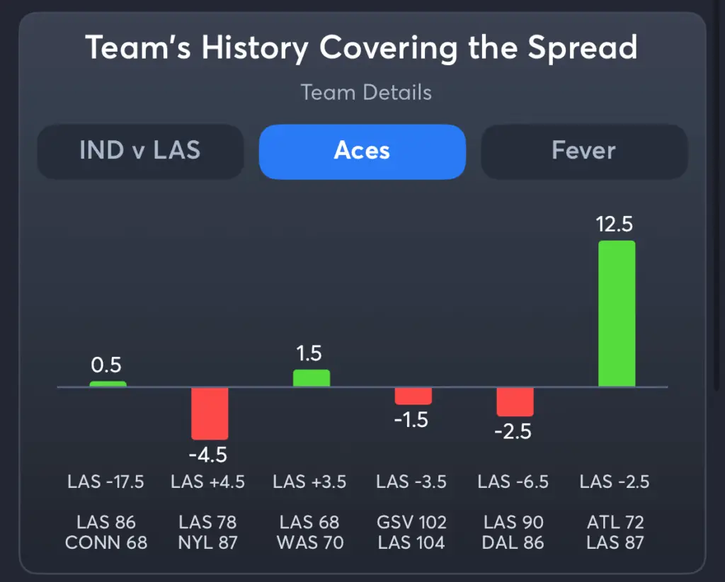 Aces vs Fever- History Spread Aces