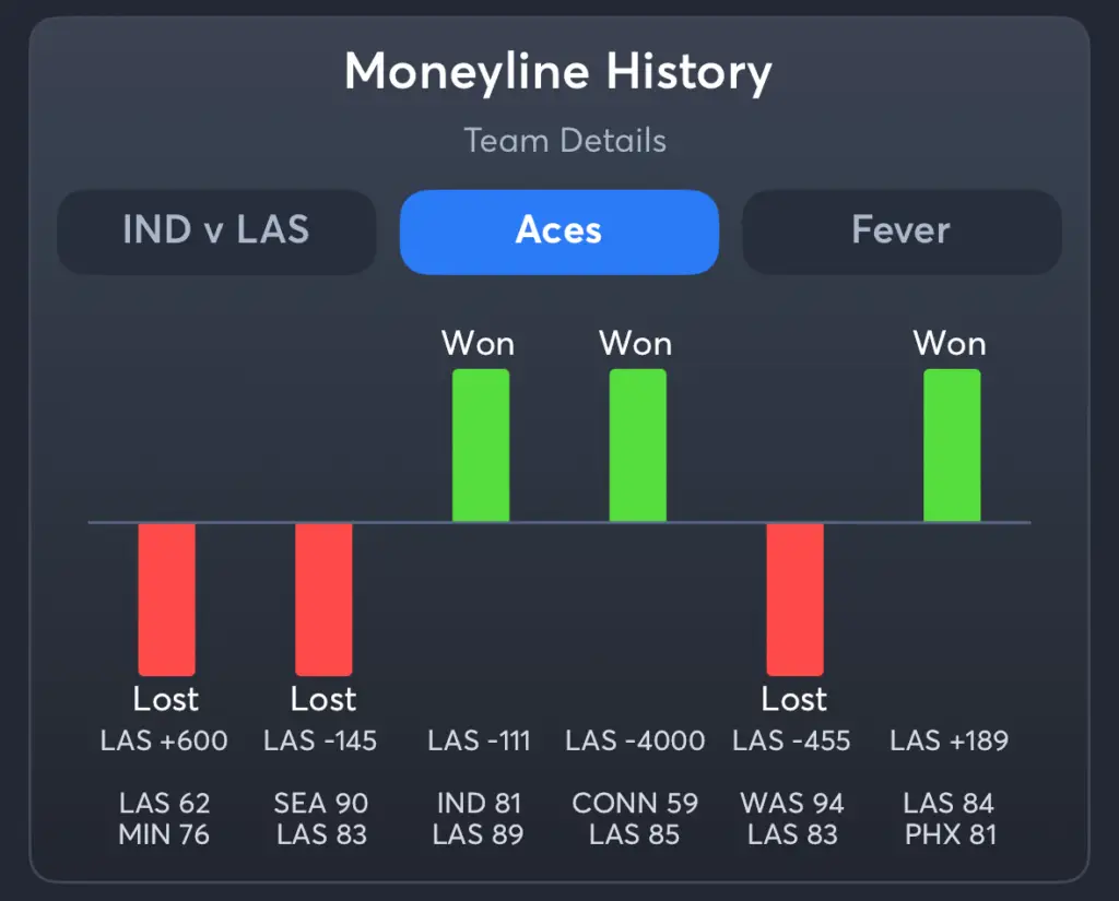 Aces vs Fever- History Spread Aces
