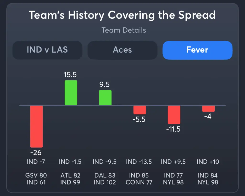 Aces vs Fever- History Spread Fever