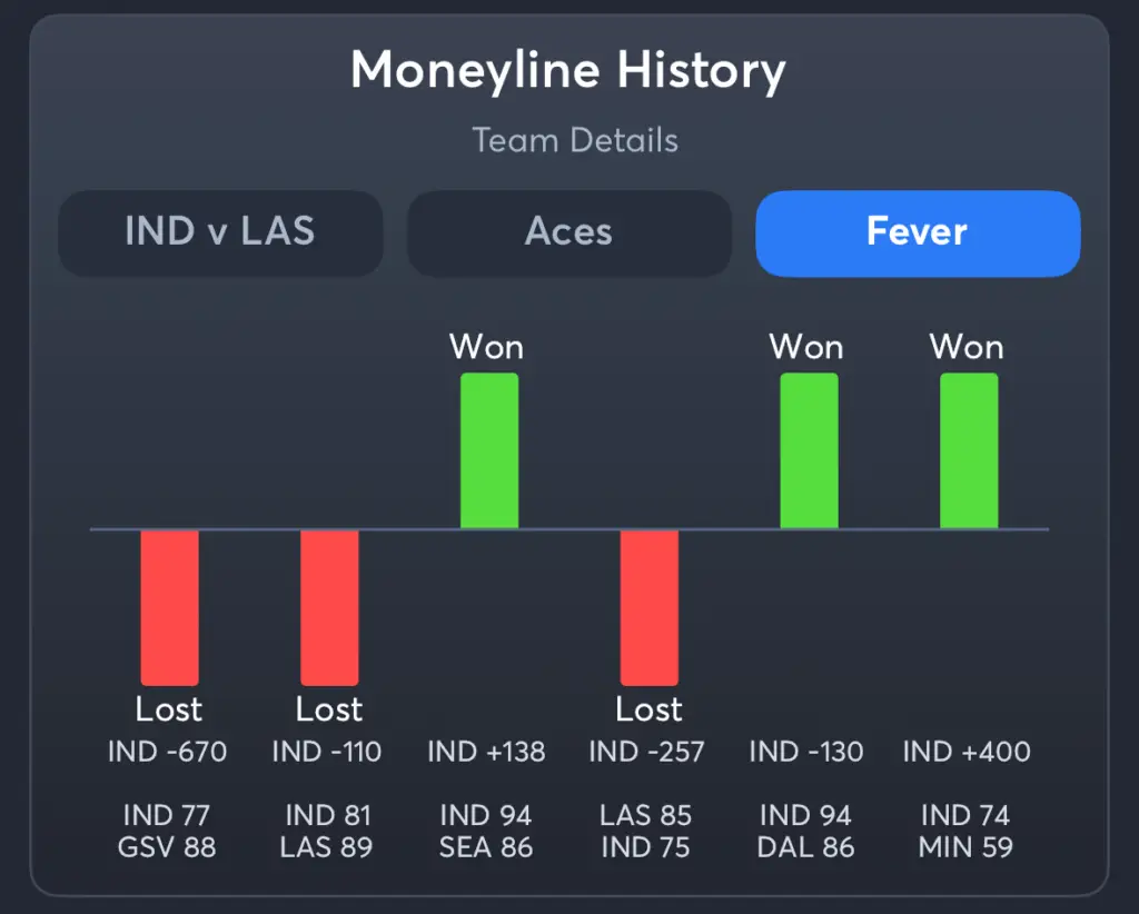 Aces vs Fever- History Spread Fever