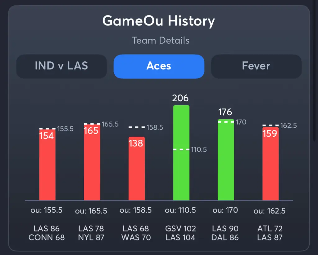 Aces vs Fever- History Total Aces