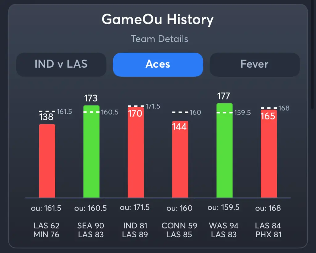 Aces vs Fever- History Total Aces