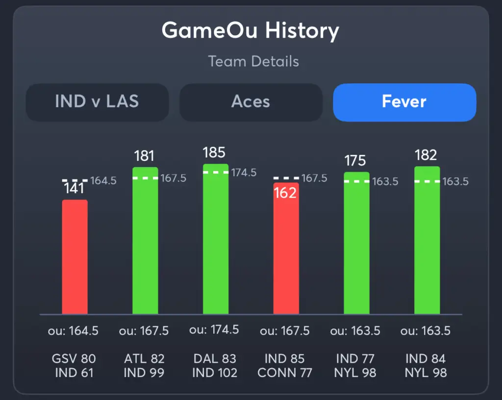 Aces vs Fever- History Total Fever