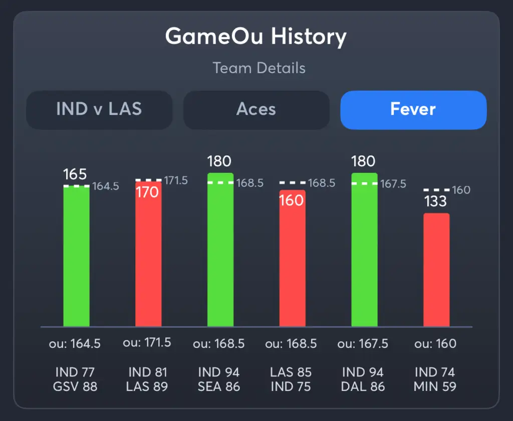 Aces vs Fever- History Total Fever