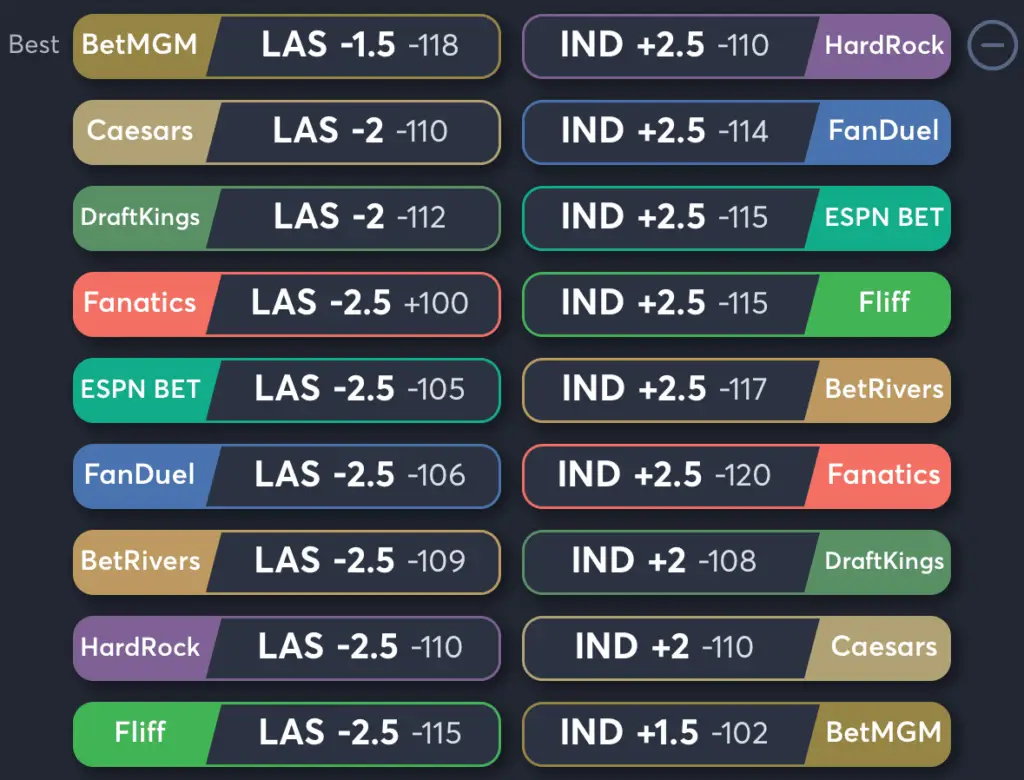 Aces vs Fever- Odds Spread