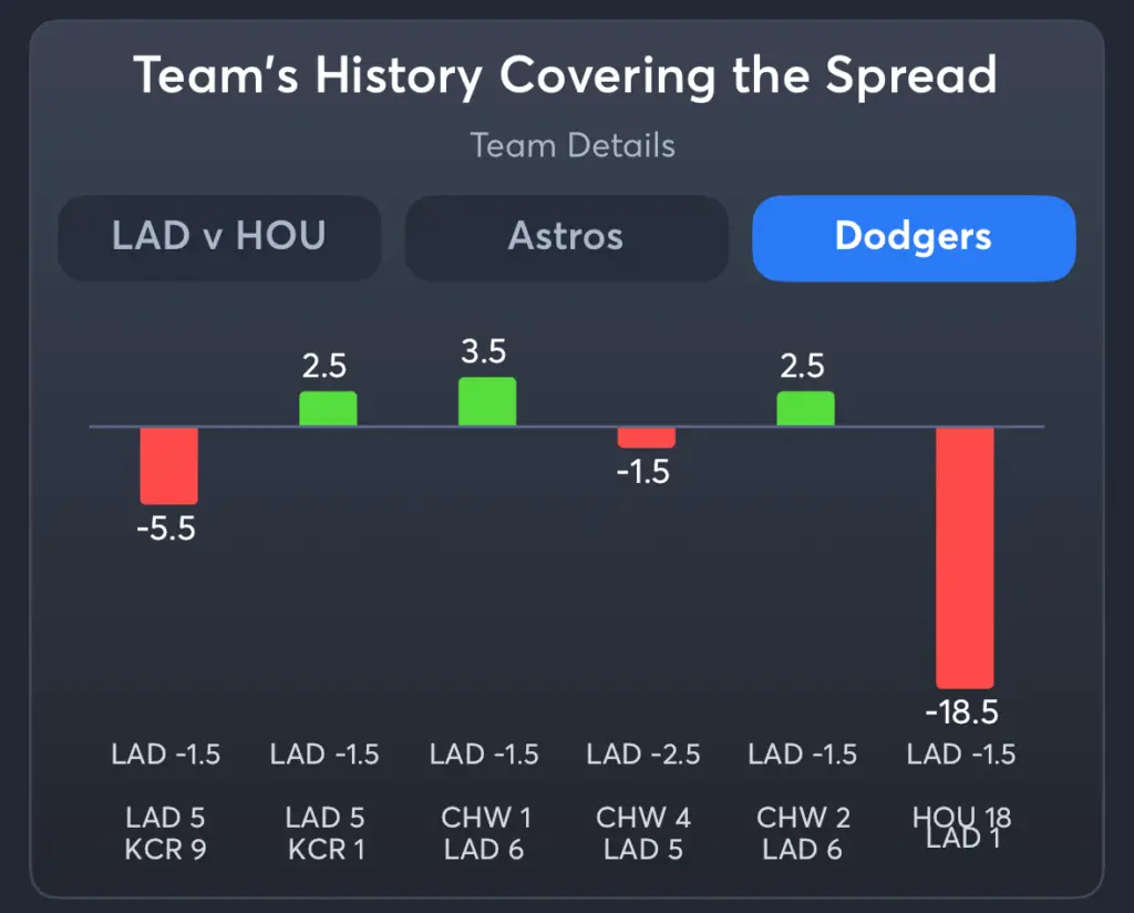 Astros vs Dodgers- History Moneyline Dodgers