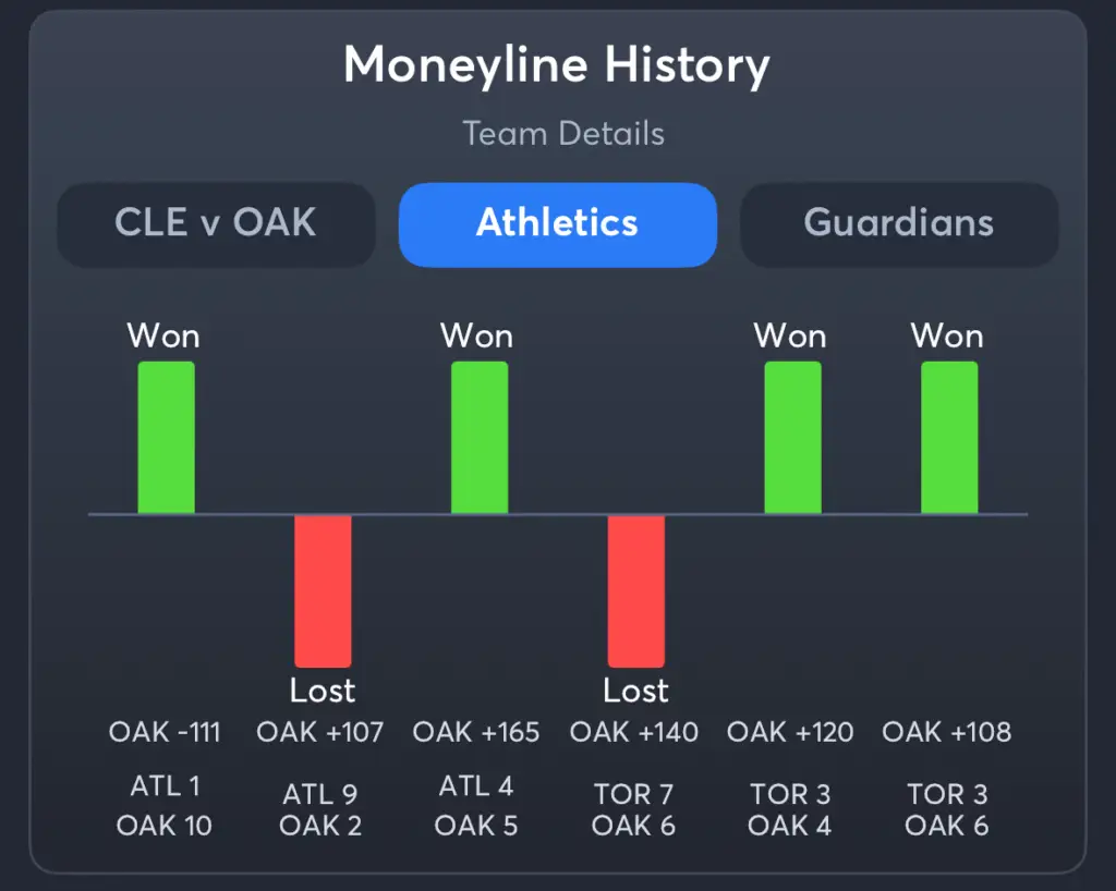Atheltics vs Guardians- History Moneyline Atheltics