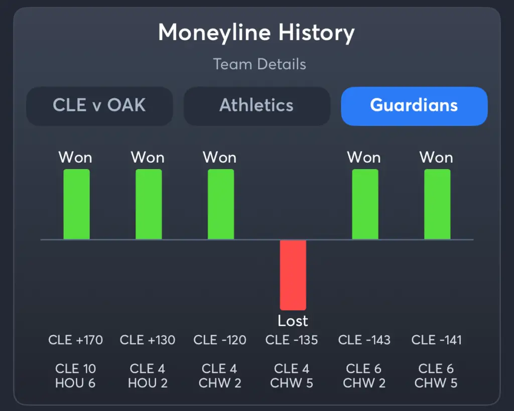 Atheltics vs Guardians- History Moneyline Guardians