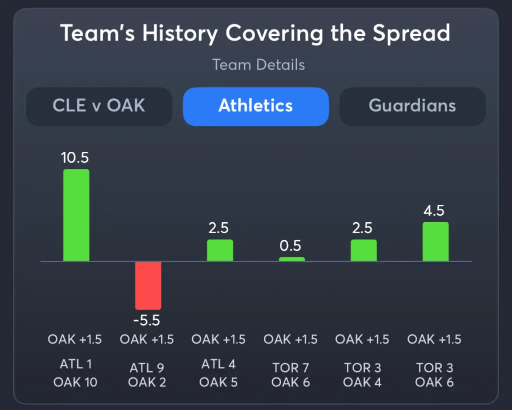 Atheltics vs Guardians- History Spread Atheltics