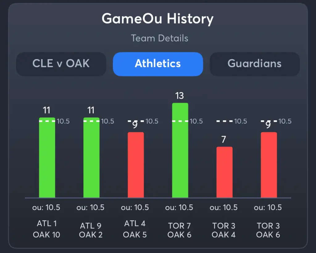 Atheltics vs Guardians- History Total Atheltics