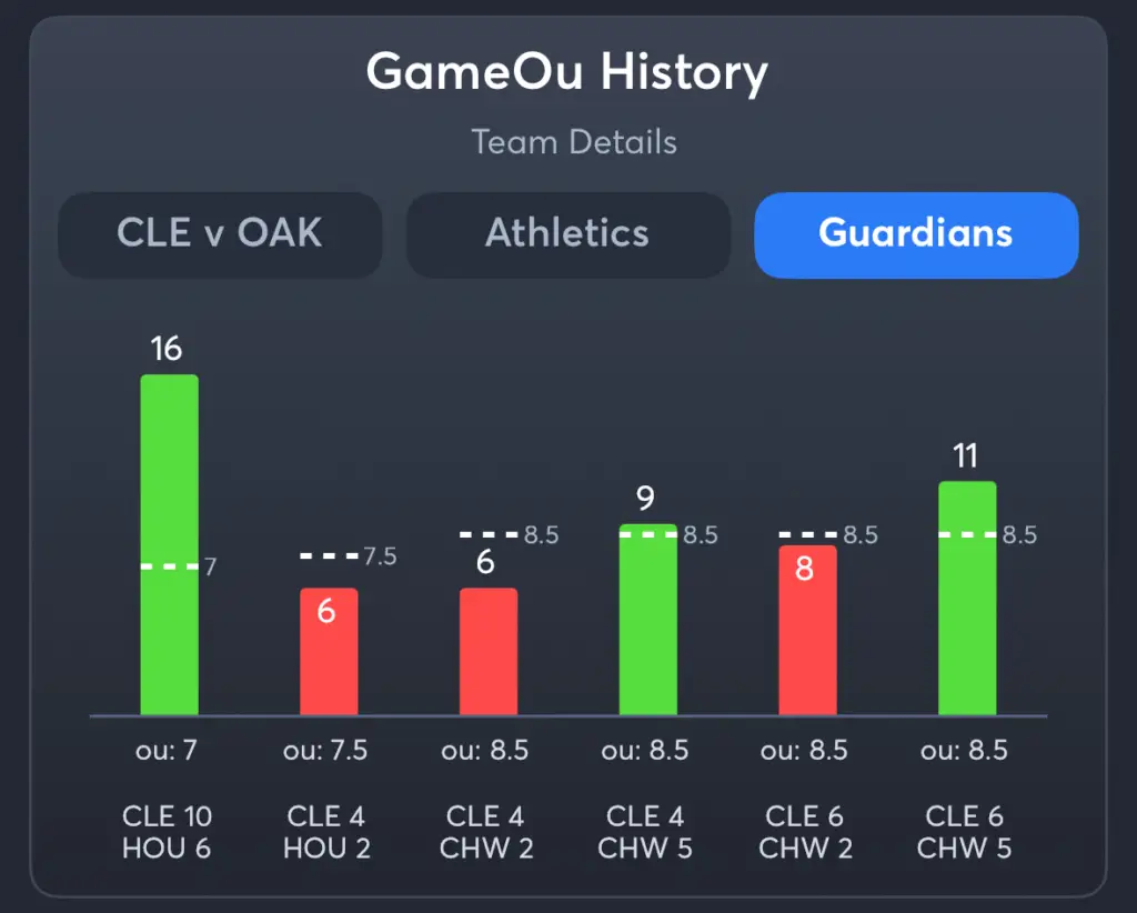 Atheltics vs Guardians- History Total Guardians