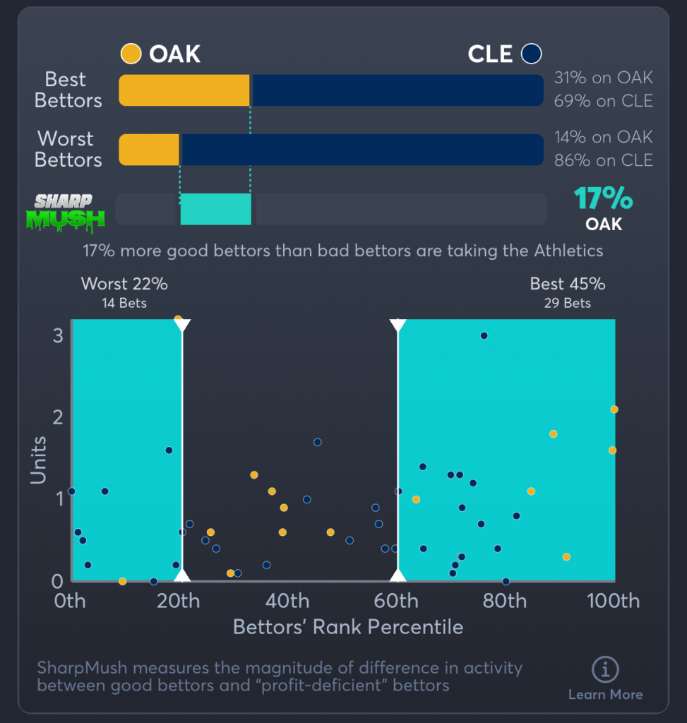 Atheltics vs Guardians- SharpMush Moneyline