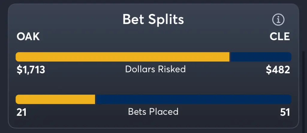 Atheltics vs Guardians- Trends Moneyline