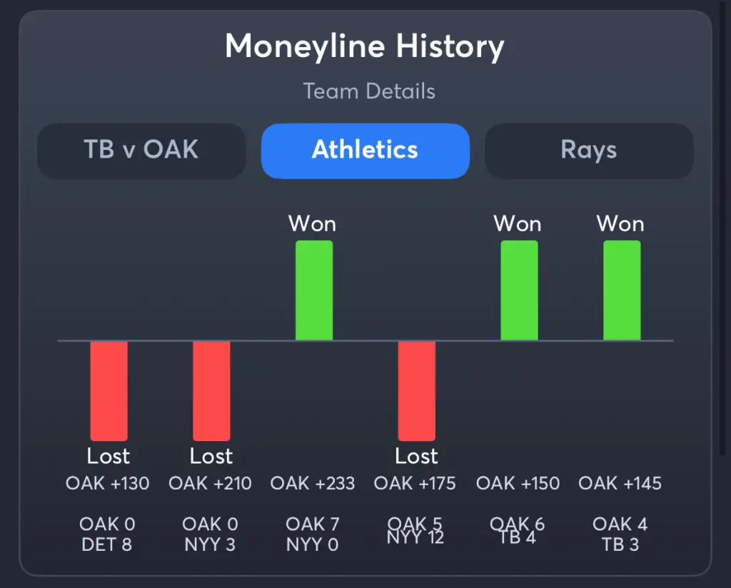 Athletics vs Rays- History Moneyline Athletics