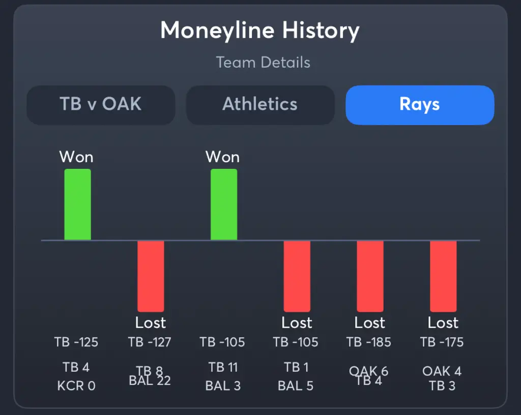 Athletics vs Rays- History Moneyline Rays