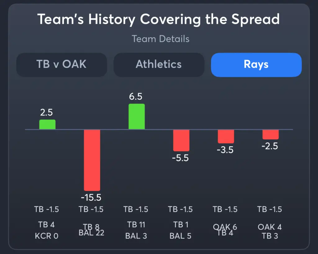 Athletics vs Rays- History Spread Rays