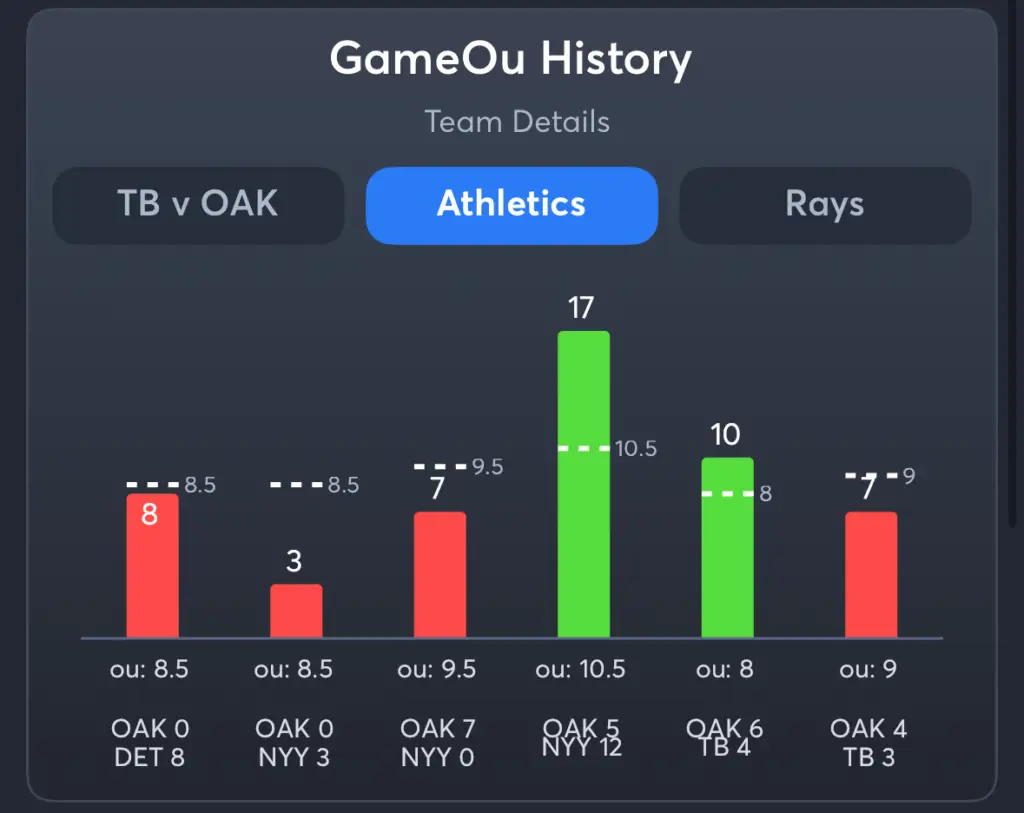 Athletics vs Rays- History Total Athletics