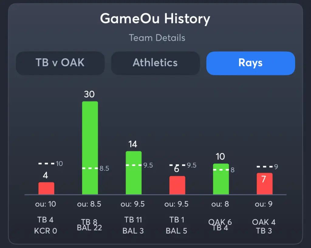 Athletics vs Rays- History Total Rays
