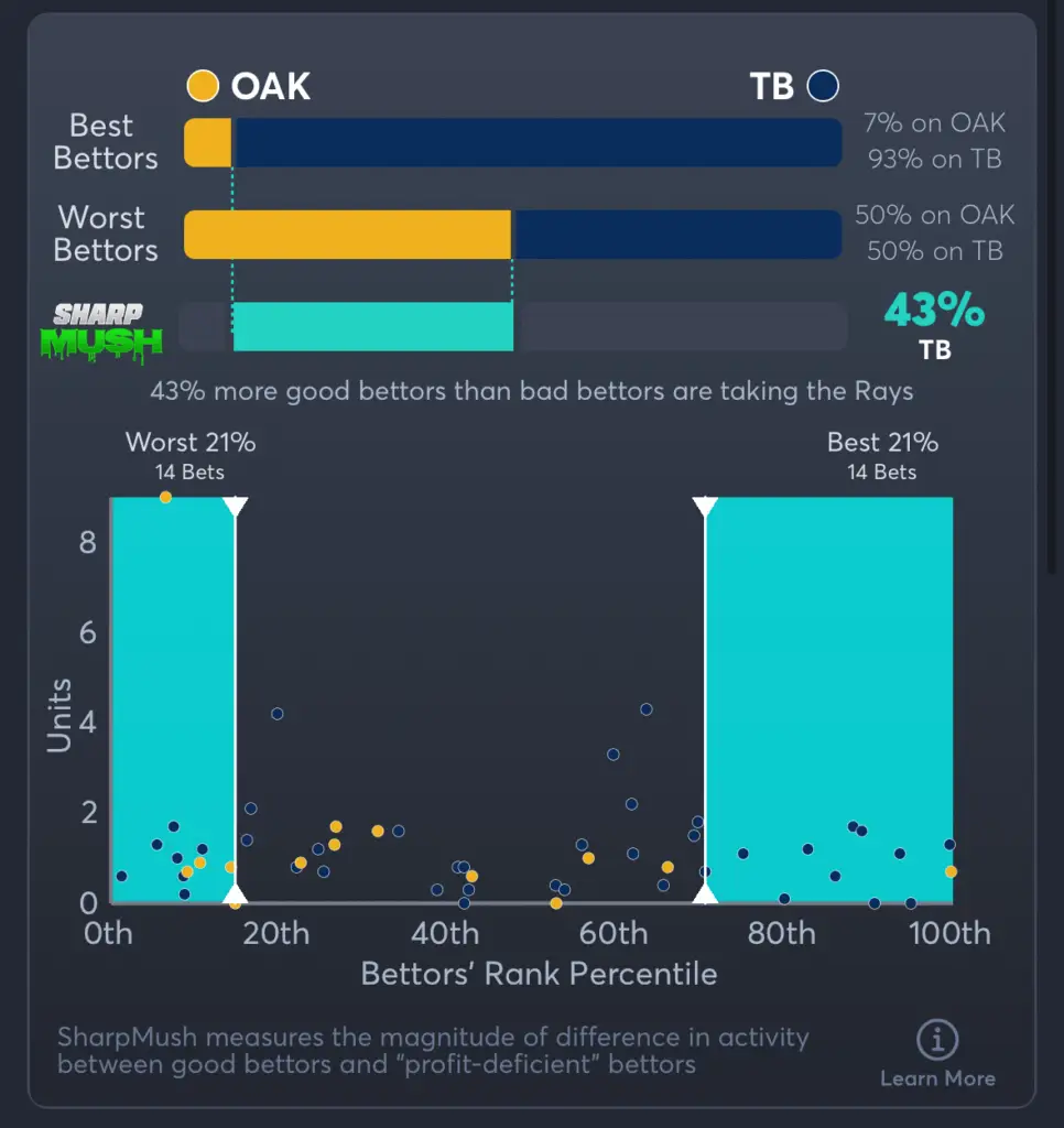 Athletics vs Rays- SharpMush Moneyline