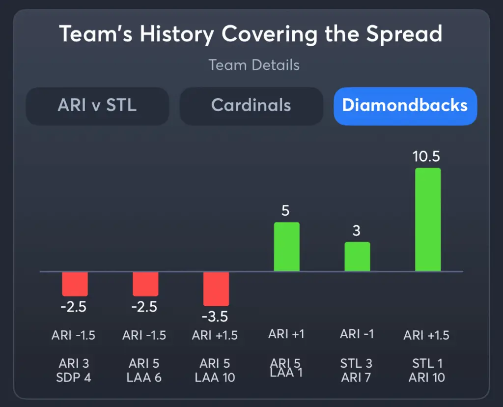 Cardinals vs Diamondbacks- History Spread Diamondbacks