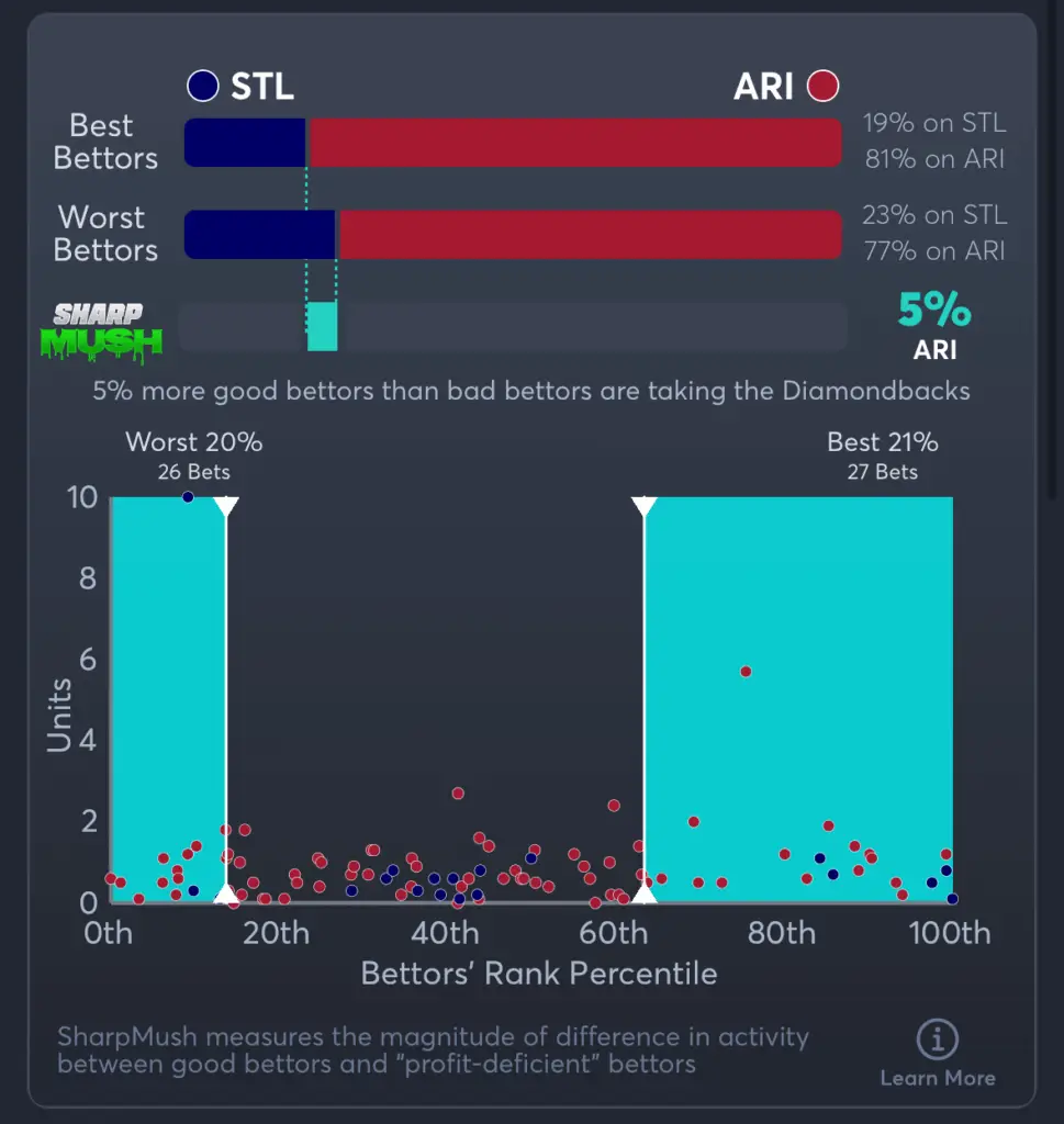 Cardinals vs Diamondbacks- SharpMush Moneyline