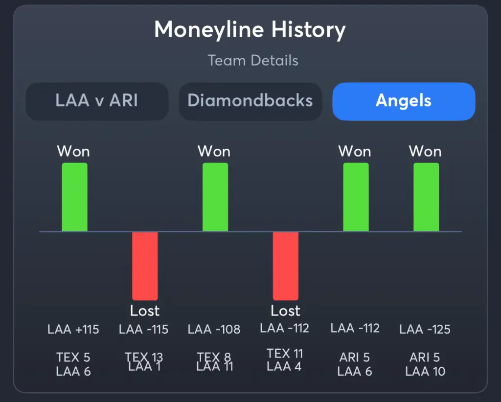 Diamondbacks vs Angels- History Moneyline Angels