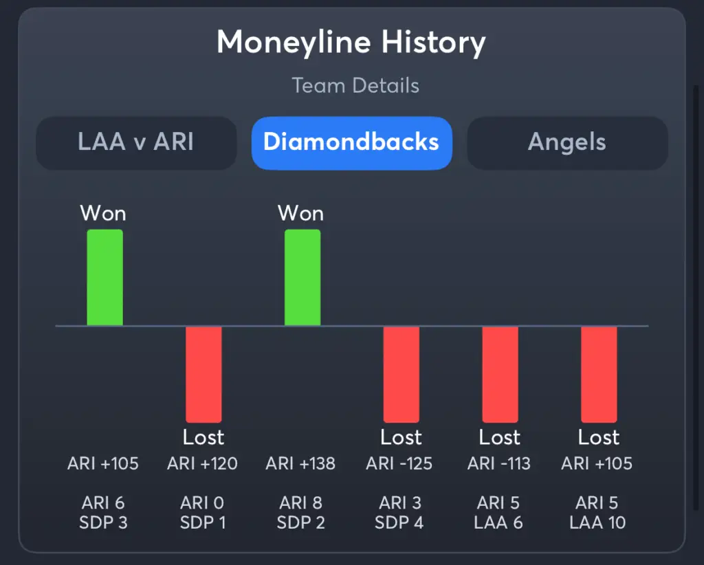 Diamondbacks vs Angels- History Moneyline Diamondbacks