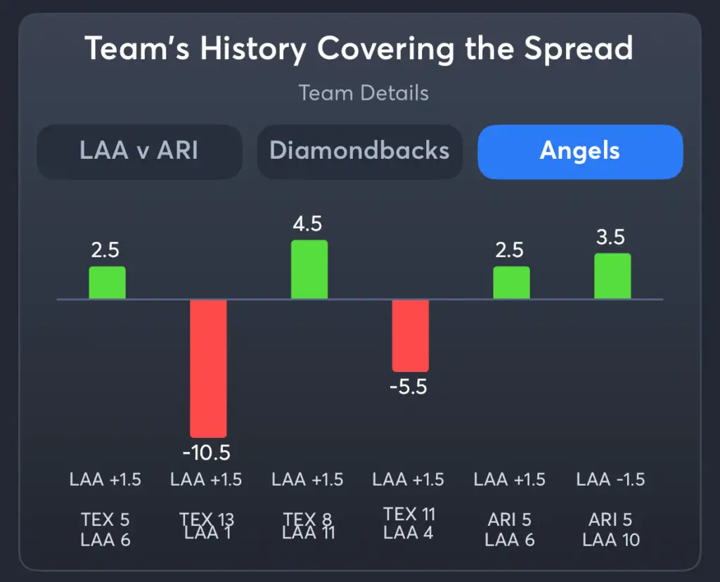 Diamondbacks vs Angels- History Spread Angels